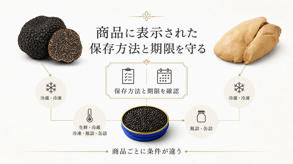 商品に表示された保存方法と期限を守る