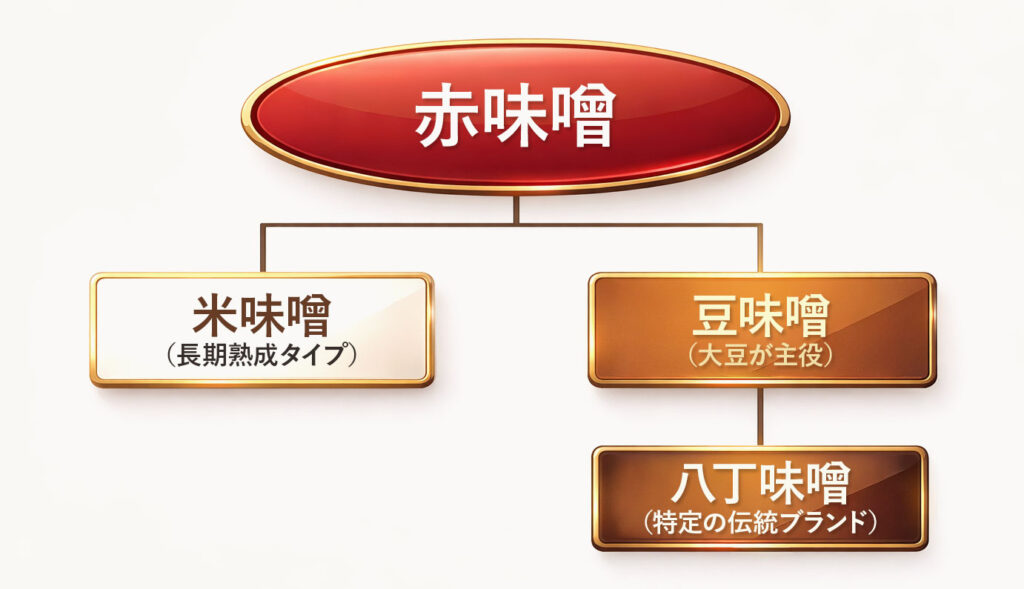 八丁味噌の関係図