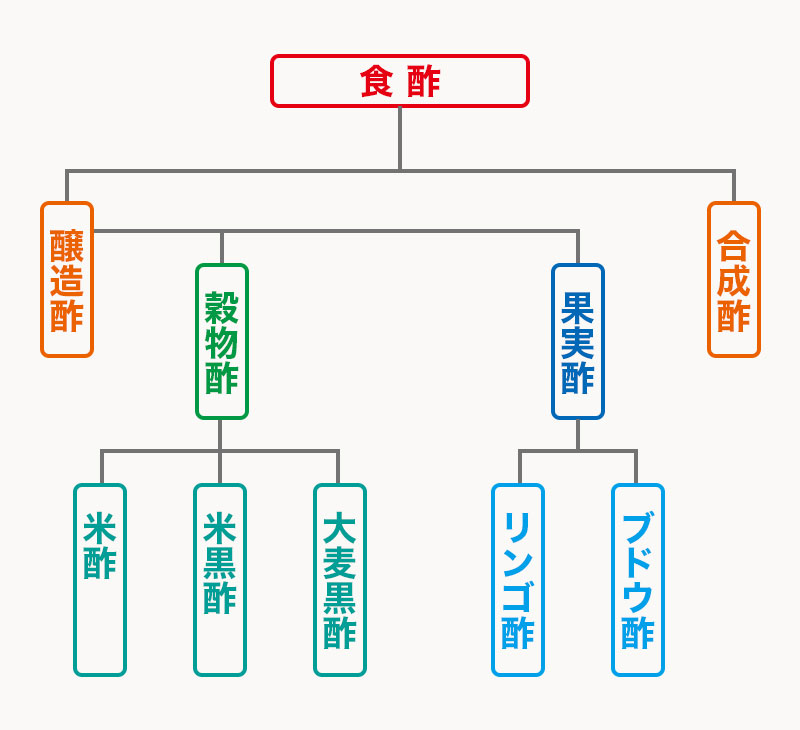 細分化した種類